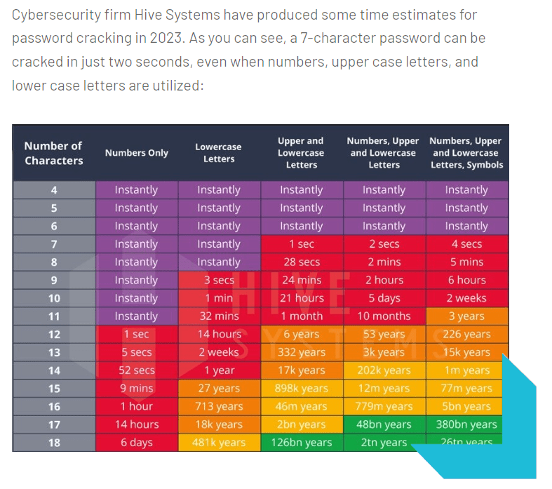 password cracking timelines